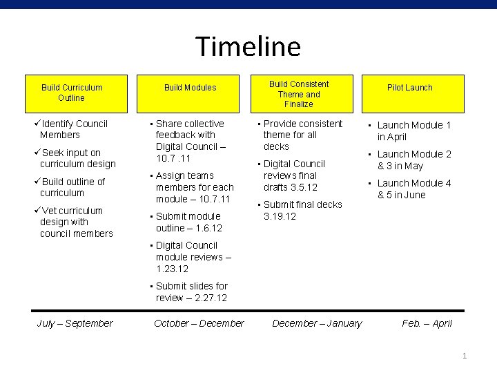 Timeline Build Curriculum Outline Build Modules Build Consistent Theme and Finalize Pilot Launch üIdentify