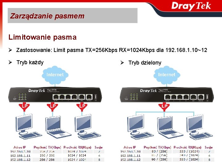 Zarządzanie pasmem Limitowanie pasma Ø Zastosowanie: Limit pasma TX=256 Kbps RX=1024 Kbps dla 192. Zarządzanie pasmem Limitowanie pasma Ø Zastosowanie: Limit pasma TX=256 Kbps RX=1024 Kbps dla 192.
