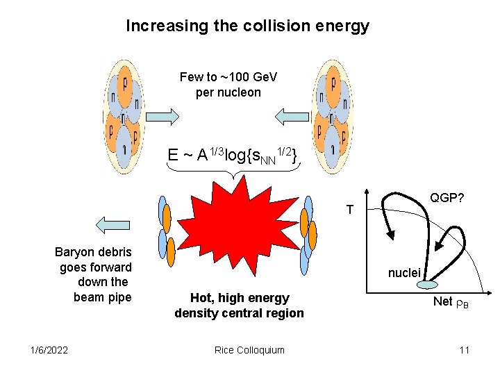 Increasing the collision energy Few to ~100 Ge. V per nucleon E ~ A