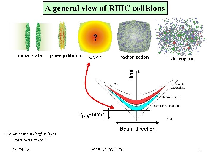 A general view of RHIC collisions ? pre-equilibrium QGP? hadronization decoupling time initial state