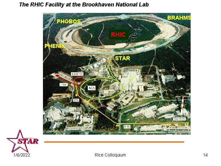 The RHIC Facility at the Brookhaven National Lab BRAHMS PHOBOS RHIC PHENIX STAR 1/6/2022