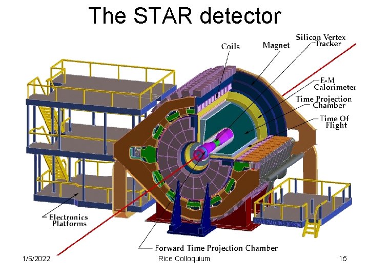The STAR detector E-M Calorimeter Projection Chamber Time of Flight 1/6/2022 Rice Colloquium 15