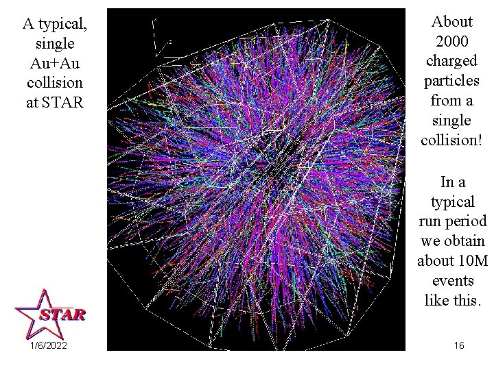 About 2000 charged particles from a single collision! A typical, single Au+Au collision at
