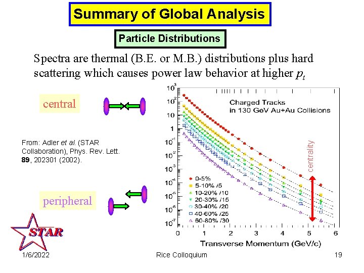 Summary of Global Analysis Particle Distributions Spectra are thermal (B. E. or M. B.