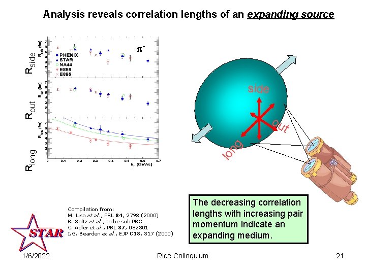 Rside Analysis reveals correlation lengths of an expanding source p- Rout side ou lo
