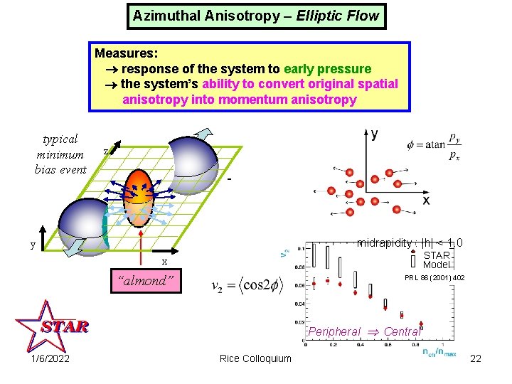 Azimuthal Anisotropy – Elliptic Flow Measures: response of the system to early pressure the