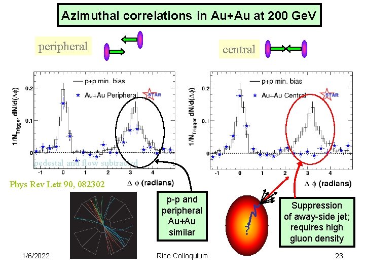 Azimuthal correlations in Au+Au at 200 Ge. V peripheral central pedestal and flow subtracted