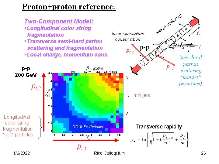 Proton+proton reference: g Two-Component Model: §Longitudinal color string local momentum fragmentation conservation §Transverse semi-hard