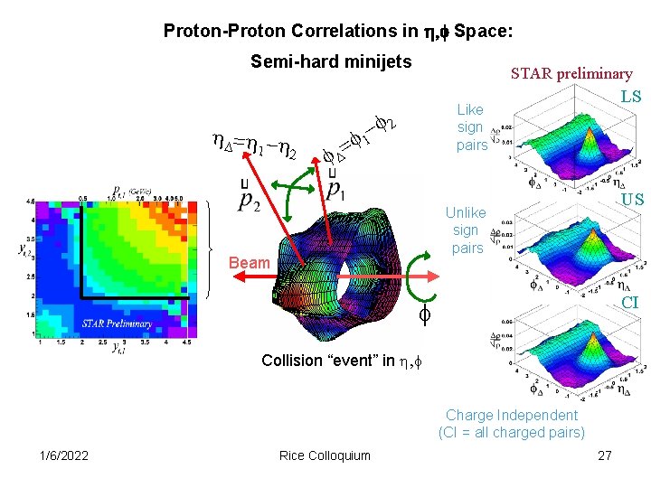 Proton-Proton Correlations in h, f Space: Semi-hard minijets h. D =h -h 1 2