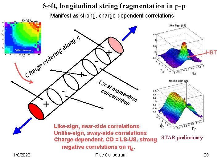 Soft, longitudinal string fragmentation in p-p Manifest as strong, charge-dependent correlations ng r ge