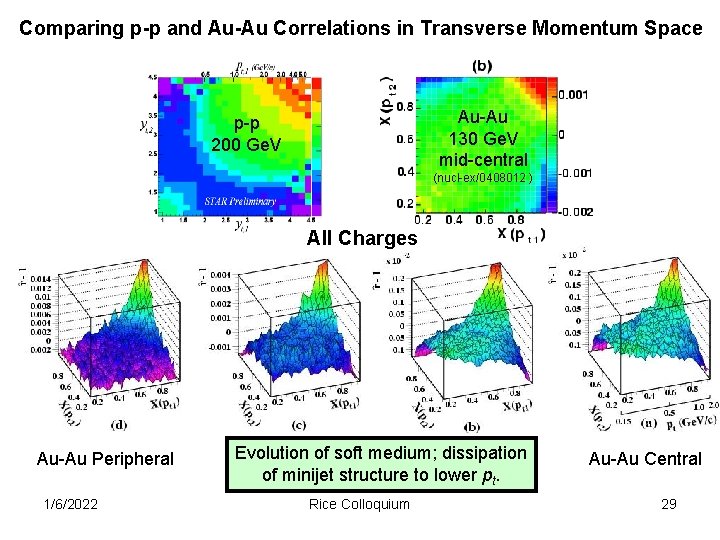 Comparing p-p and Au-Au Correlations in Transverse Momentum Space Au-Au 130 Ge. V mid-central