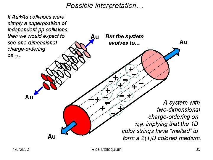Possible interpretation… If Au+Au collisions were simply a superposition of independent pp collisions, then