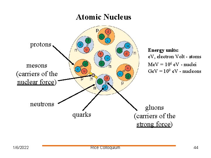 Atomic Nucleus protons Energy units: e. V, electron Volt - atoms mesons (carriers of