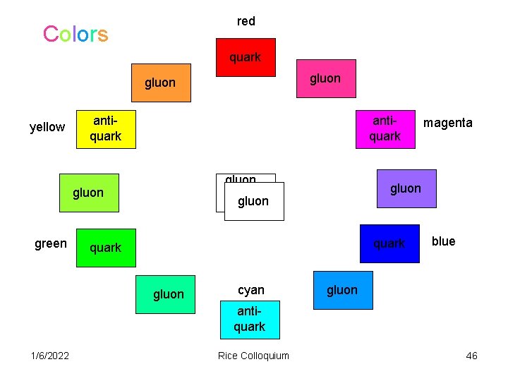 red Colors quark gluon yellow antiquark gluon green gluon quark gluon cyan magenta blue