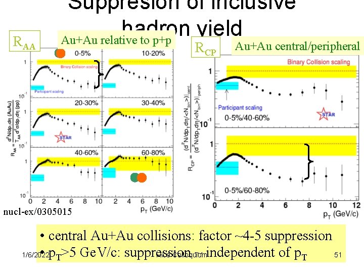 RAA Suppresion of inclusive hadron yield Au+Au relative to p+p RCP Au+Au central/peripheral nucl-ex/0305015
