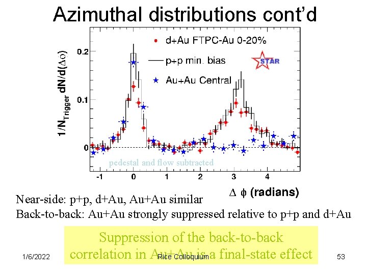 Azimuthal distributions cont’d pedestal and flow subtracted Near-side: p+p, d+Au, Au+Au similar Back-to-back: Au+Au