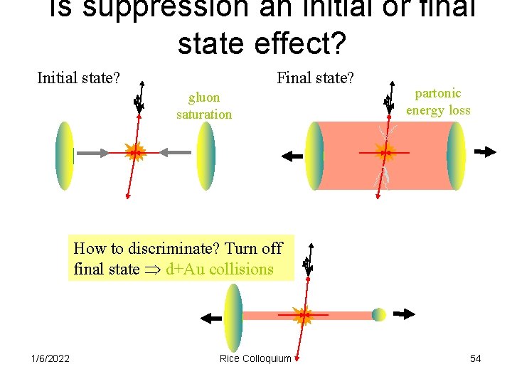 Is suppression an initial or final state effect? Initial state? Final state? gluon saturation