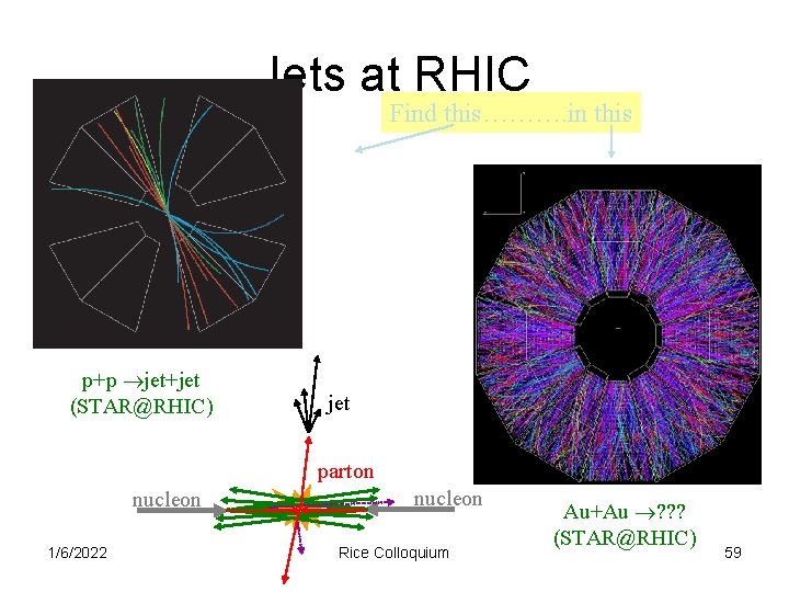 Jets at RHIC Find this………. in this p+p jet+jet (STAR@RHIC) jet parton nucleon 1/6/2022