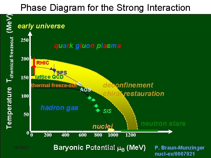 Temperature Tchemical freezeout (Me. V) Phase Diagram for the Strong Interaction early universe 250