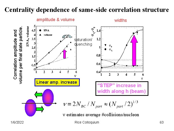 Centrality dependence of same-side correlation structure Correlation amplitude and volume per final state particle.