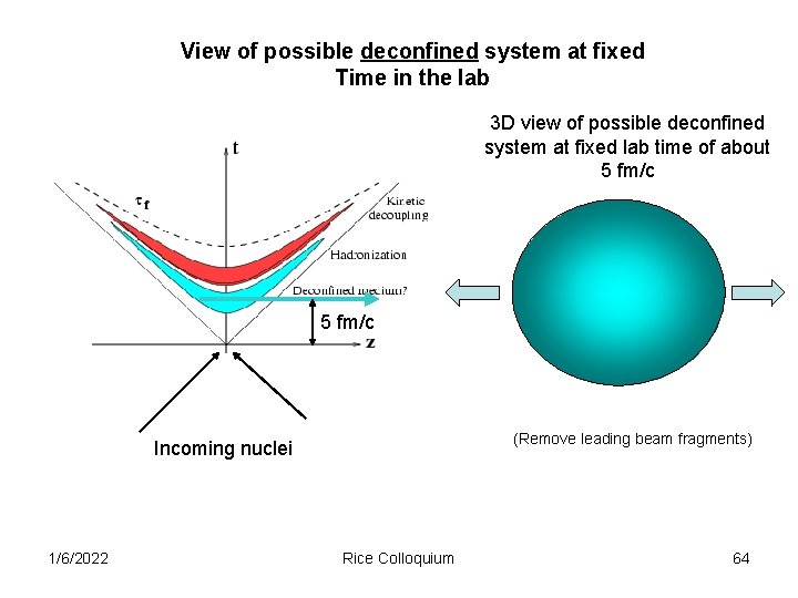 View of possible deconfined system at fixed Time in the lab 3 D view