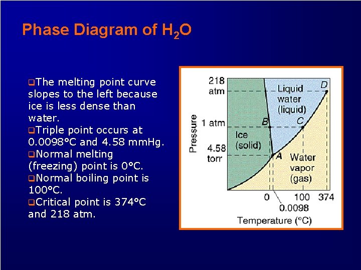 Phase Diagram of H 2 O q. The melting point curve slopes to the