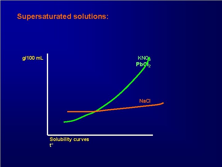 Supersaturated solutions: g/100 m. L KNO 3 Pb. Cl 2 Na. Cl Solubility curves