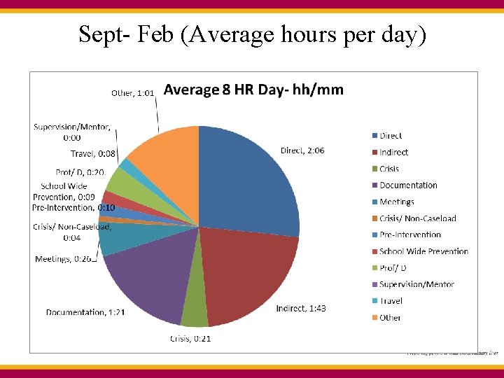 Sept- Feb (Average hours per day) Sept- Feb (Average hours per day)
