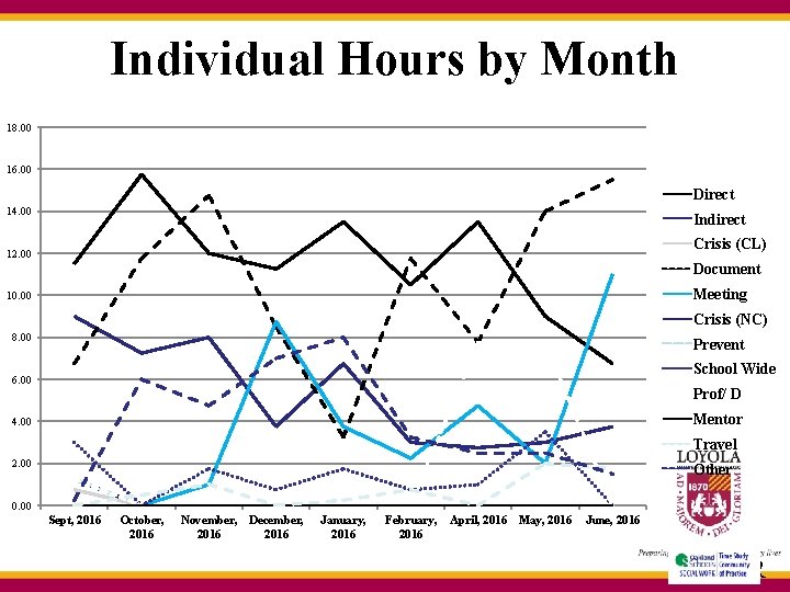 Individual Hours by Month 18. 00 16. 00 Direct 14. 00 Indirect Crisis (CL) Individual Hours by Month 18. 00 16. 00 Direct 14. 00 Indirect Crisis (CL)