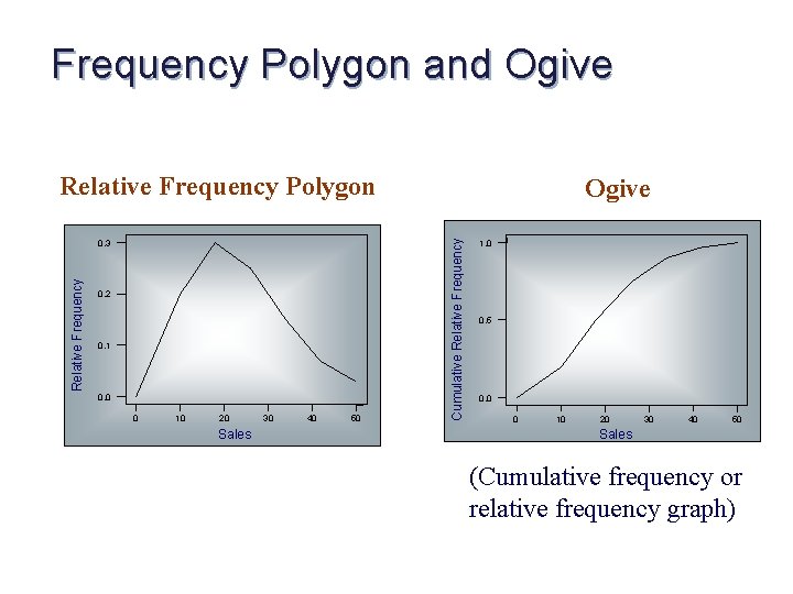 Frequency Polygon and Ogive Relative Frequency Polygon 0. 2 0. 1 0. 0 0