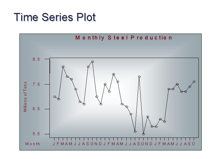 Time Series Plot M o n th ly S t e e l P