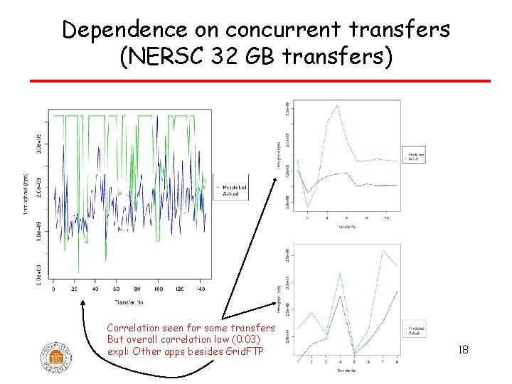Dependence on concurrent transfers (NERSC 32 GB transfers) Correlation seen for some transfers But