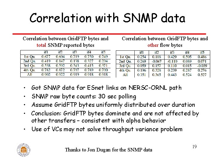 Correlation with SNMP data Correlation between Grid. FTP bytes and total SNMP reported bytes