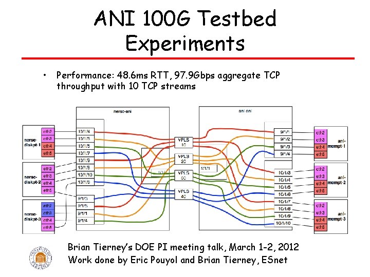 ANI 100 G Testbed Experiments • Performance: 48. 6 ms RTT, 97. 9 Gbps