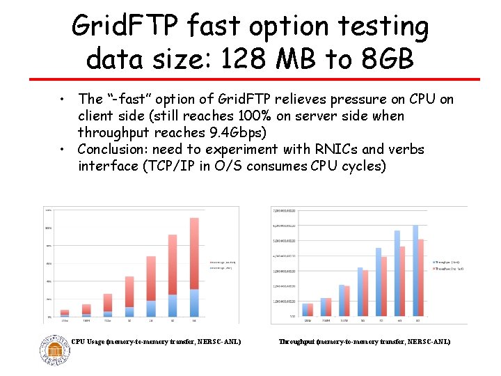 Grid. FTP fast option testing data size: 128 MB to 8 GB • The