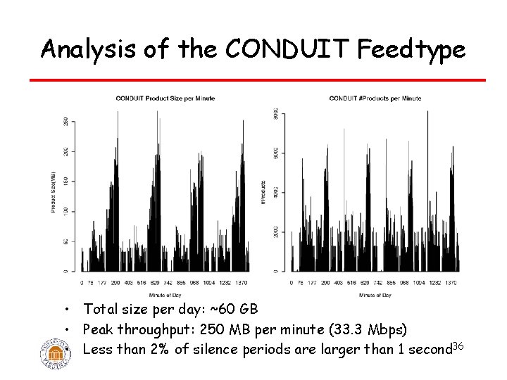 Analysis of the CONDUIT Feedtype • Total size per day: ~60 GB • Peak