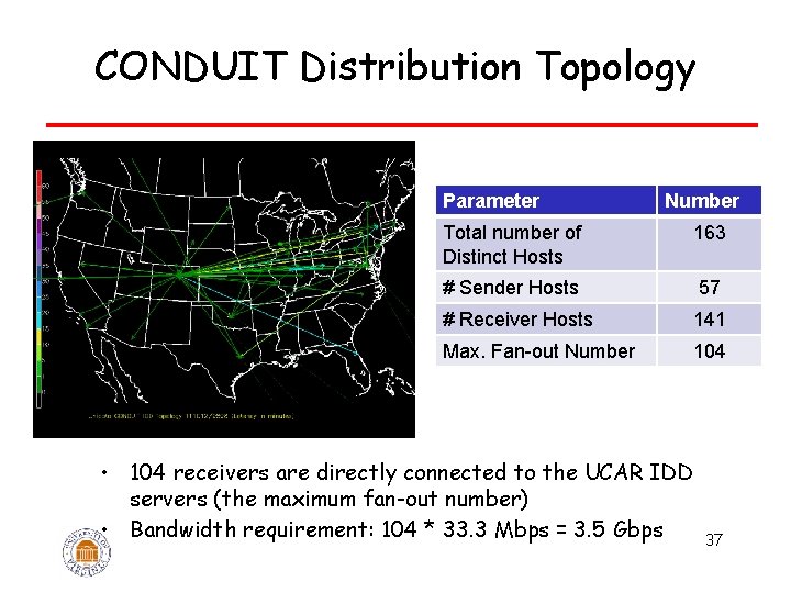 CONDUIT Distribution Topology Parameter Number Total number of Distinct Hosts 163 # Sender Hosts