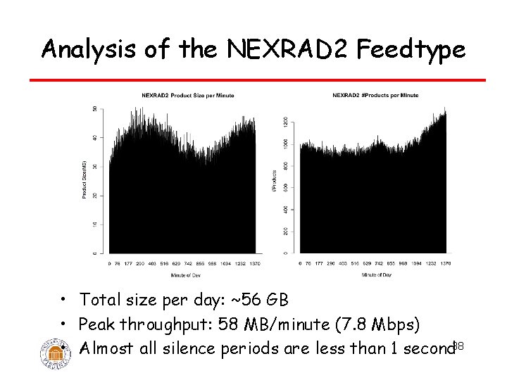 Analysis of the NEXRAD 2 Feedtype • Total size per day: ~56 GB •
