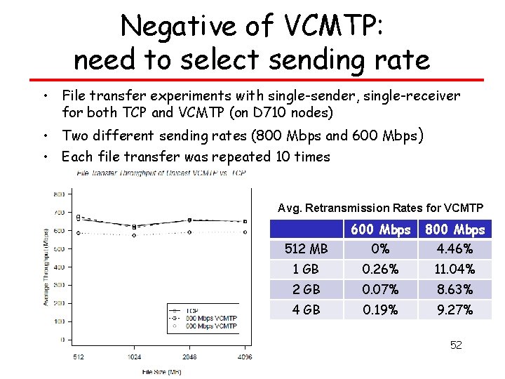 Negative of VCMTP: need to select sending rate • File transfer experiments with single-sender,