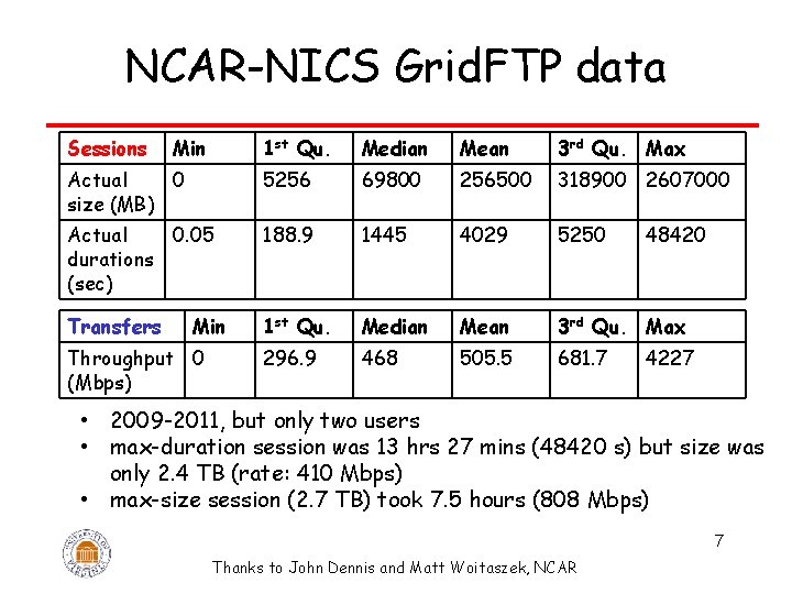 NCAR-NICS Grid. FTP data Sessions Min 1 st Qu. Median Mean 3 rd Qu.