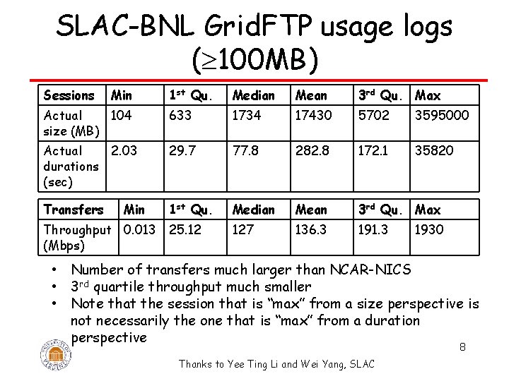 SLAC-BNL Grid. FTP usage logs ( 100 MB) Sessions Min 1 st Qu. Median