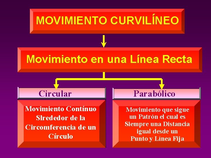MOVIMIENTO CURVILÍNEO Movimiento en una Línea Recta Circular Movimiento Contínuo Slrededor de la Circomferencia