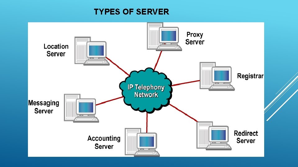 TYPES OF SERVER 