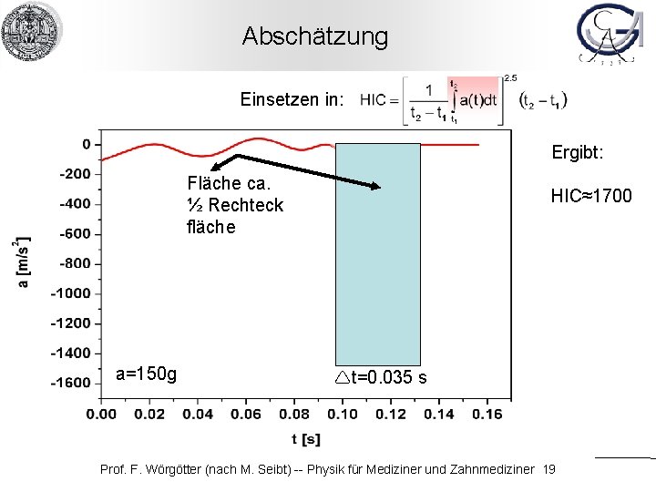 Abschätzung Einsetzen in: Ergibt: Fläche ca. ½ Rechteck fläche a=150 g HIC≈1700 t=0. 035