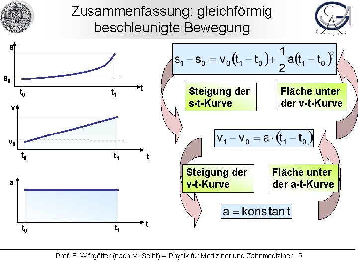 Zusammenfassung: gleichförmig beschleunigte Bewegung s s 0 t 1 t Steigung der s-t-Kurve v