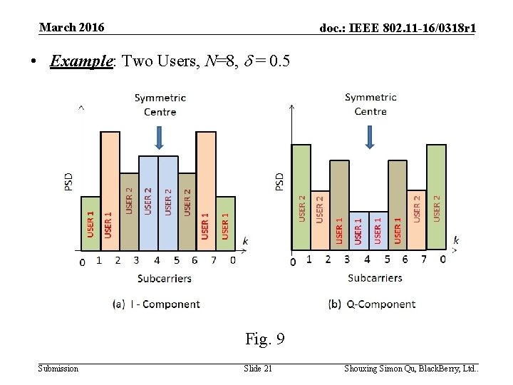 March 2016 doc. : IEEE 802. 11 -16/0318 r 1 • Example: Two Users,