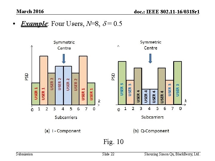 March 2016 doc. : IEEE 802. 11 -16/0318 r 1 • Example: Four Users,