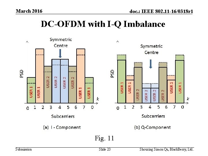 March 2016 doc. : IEEE 802. 11 -16/0318 r 1 DC-OFDM with I-Q Imbalance