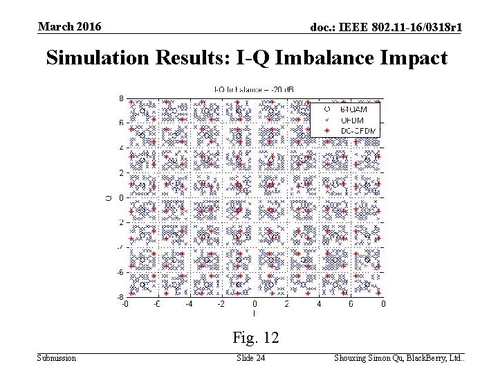 March 2016 doc. : IEEE 802. 11 -16/0318 r 1 Simulation Results: I-Q Imbalance