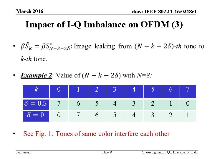 March 2016 doc. : IEEE 802. 11 -16/0318 r 1 Impact of I-Q Imbalance